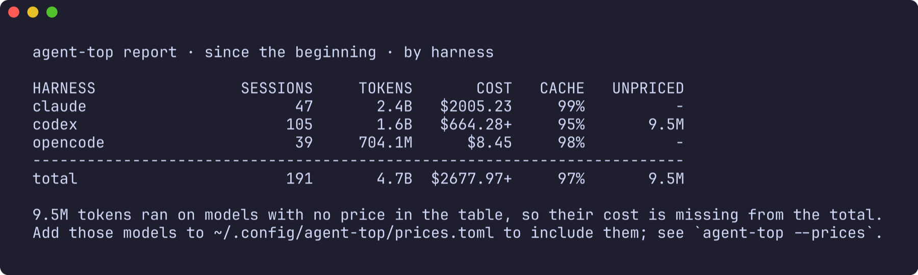 agent-top report since the beginning, by harness: three harnesses, 190 sessions, one total